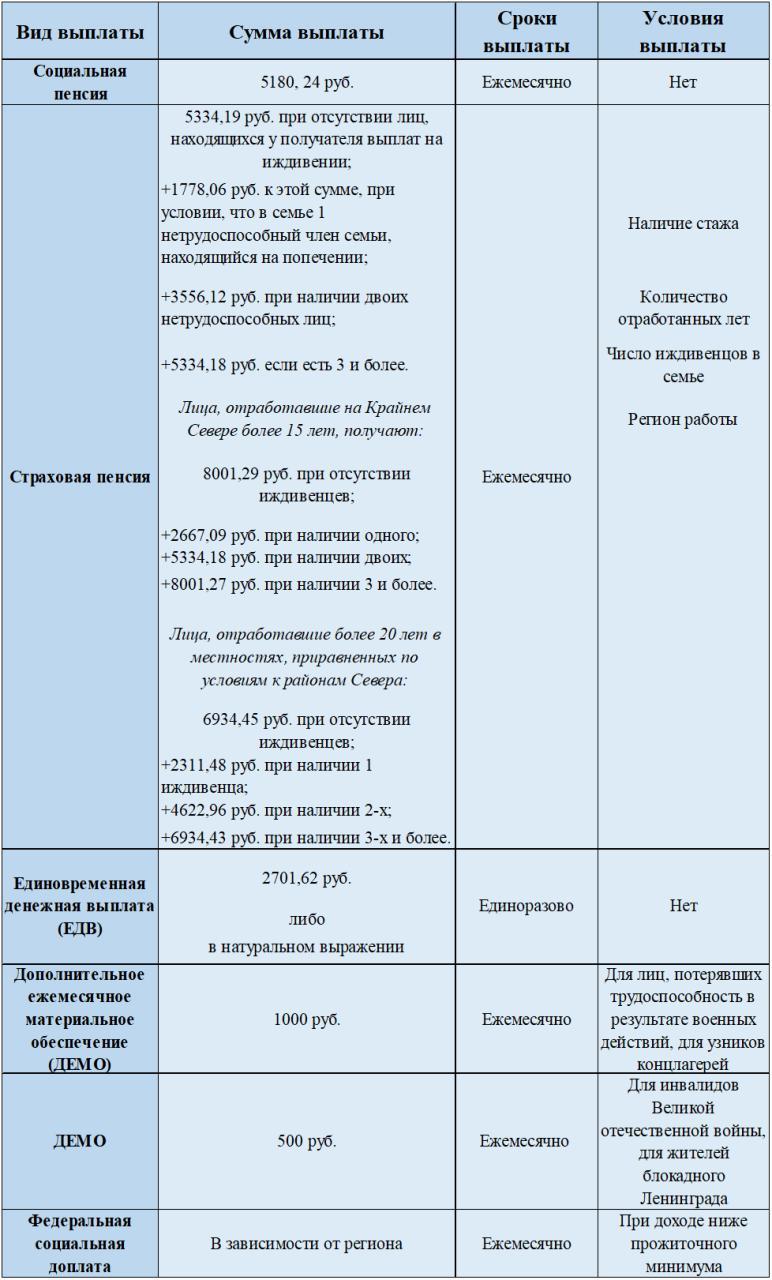 Получить льготу инвалиду 2 группы как. Единоразовые выплаты инвалидам 1 группы. Выплата единовременного пособия инвалидам. Инвалидность 3 группы с двумя иждивенцами и льготы. Выплата и льготы инвалидам с детства 3 группы.